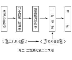 银海灌浆料施工工艺—文字完整版